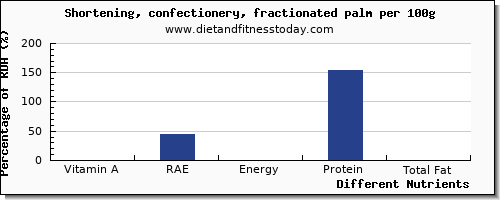 chart to show highest vitamin a, rae in vitamin a in shortening per 100g